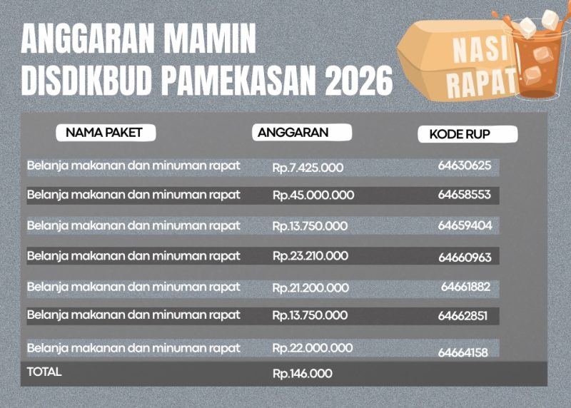 Ket: Rincian paket anggaran Mamin di Disdikbud Pamekasan 2026